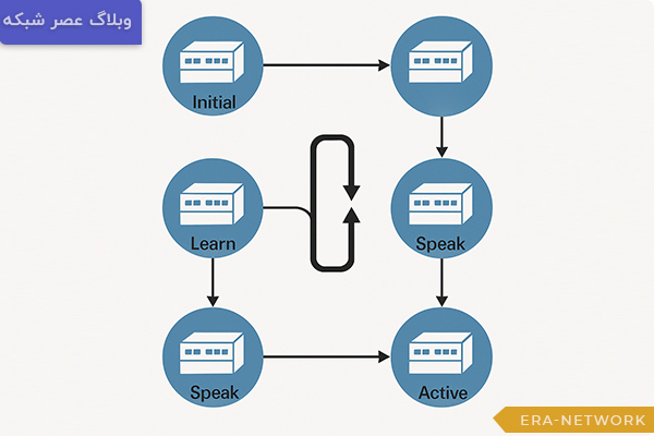 حالت‌های HSRP (HSRP States)