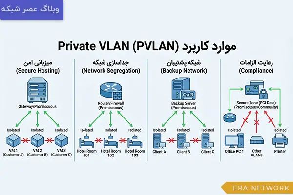 Private VLAN چیست؟ 2 موارد کاربرد PVLAN