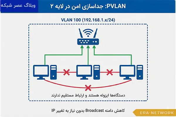 Private VLAN چیست؟ 1 VLAN خصوصی (PVLAN) چیست؟