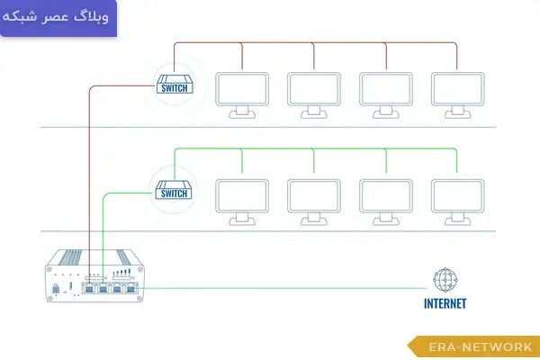 VLAN در شبکه چیست؟