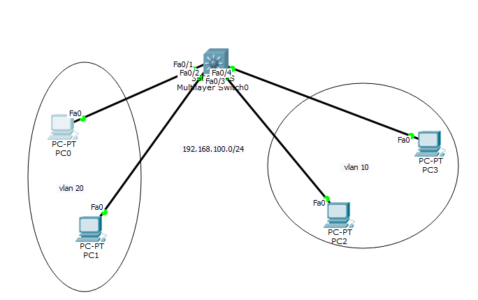 VLAN چیست