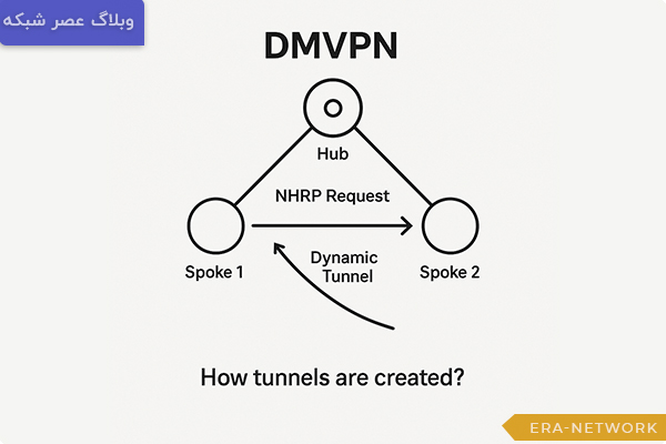 نحوه کارکرد DMVPN (چگونه تونل‌ها ایجاد می‌شوند؟)
