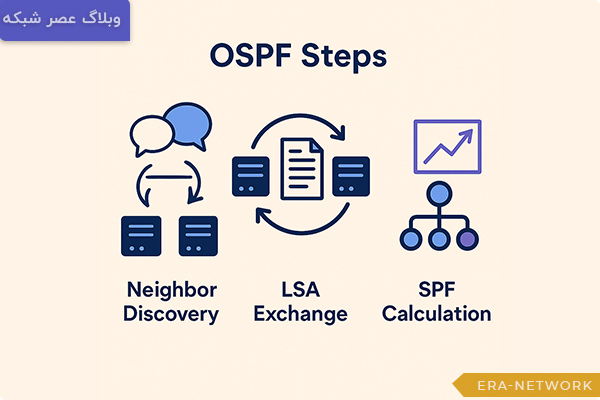 پروتکل OSPF چگونه کار می‌کند؟