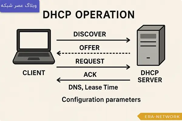 مبانی عملکرد پروتکل DHCP