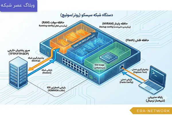 آموزش-بکاپ-گرفتن-از-IOS-سیسکو-و-بازیابی-آن