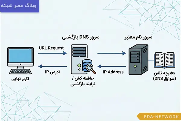 DNS سرور چیست؟ 2 انواع سرورهای DNS