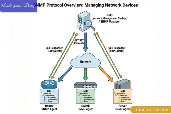 پروتکل-SNMP-چیست