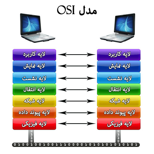 مدل هفت لایه ای OSI از سازمان استاندارد جهانی ISO 2