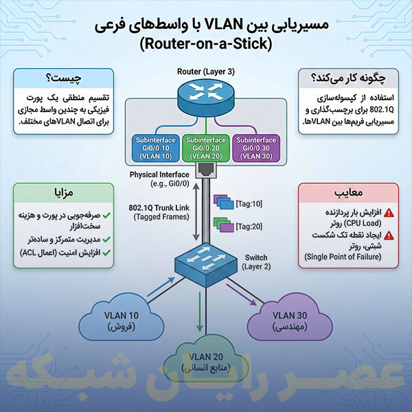 subinterface چیست
