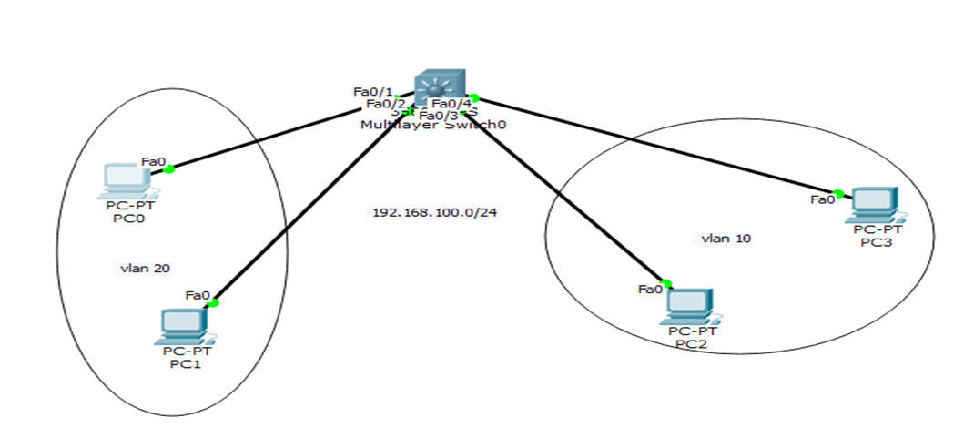 VLAN چیست؟ 1