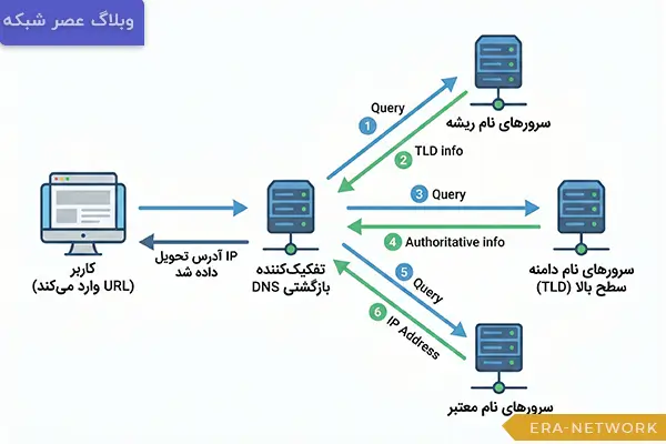 سرور DNS چگونه کار می‌کند؟