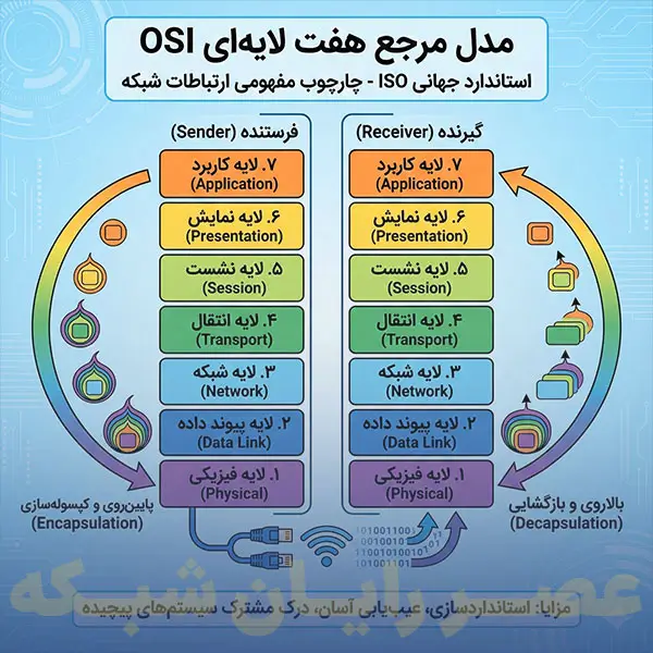 مدل هفت لایه OSI در شبکه های کامپیوتری چیست؟