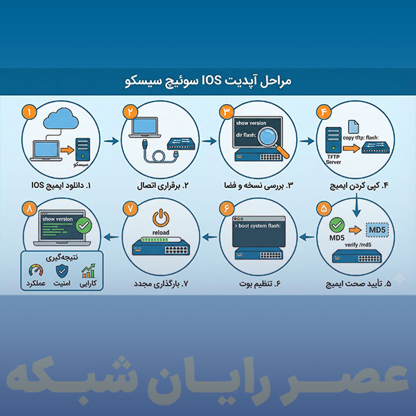 مراحل آپدیت IOS سوئیچ سیسکو