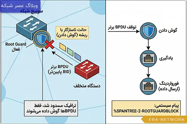 نحوه عملکرد Root Guard