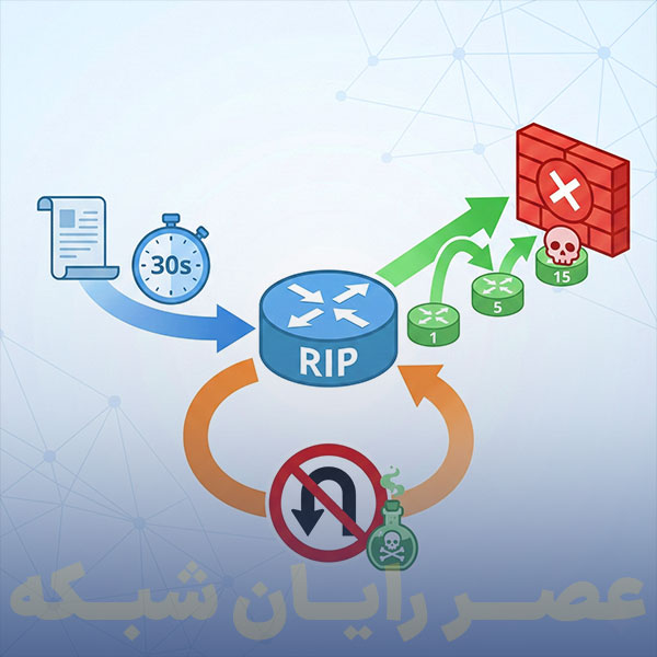 پروتکل RIP
