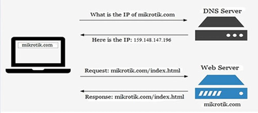 DNS Server چگونه کار می‌کند؟ 1