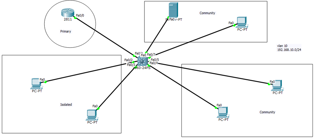 Private VLAN 5