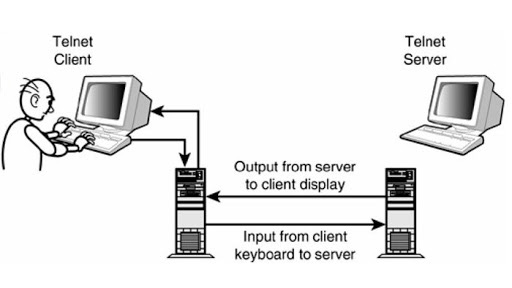 پروتکل TelNet