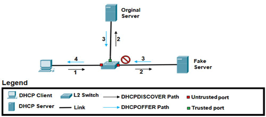 حمله DHCP Spoofing چیست؟ 7