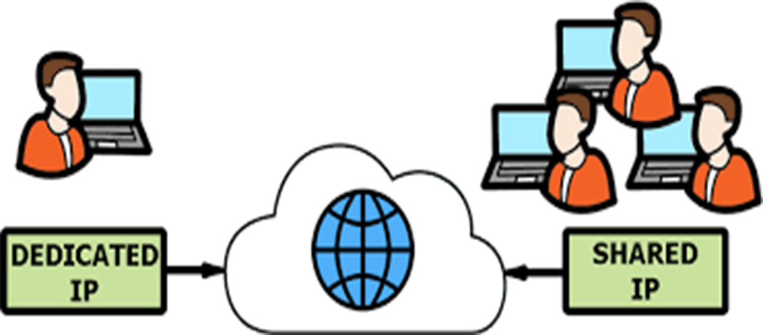 تفاوت بین IP اشتراکی و IP اختصاصی 1