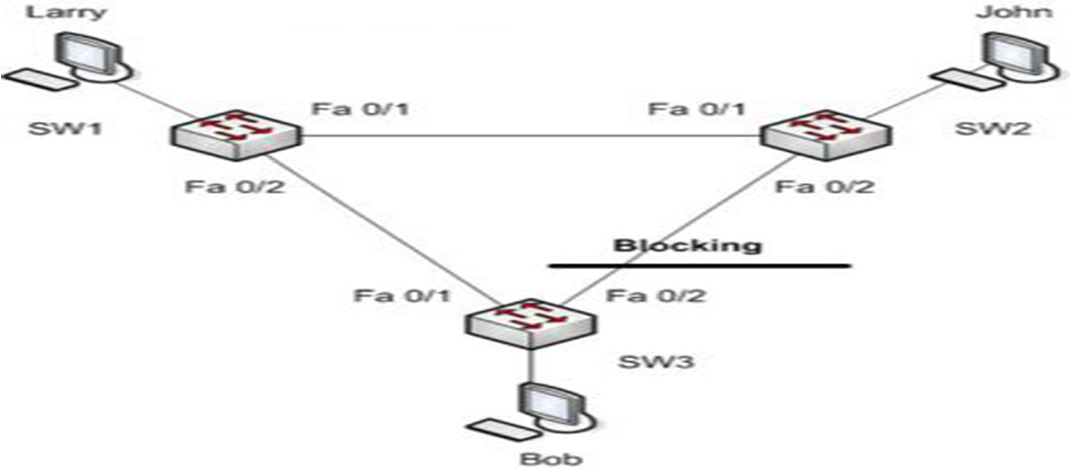 BPDU Guard 4