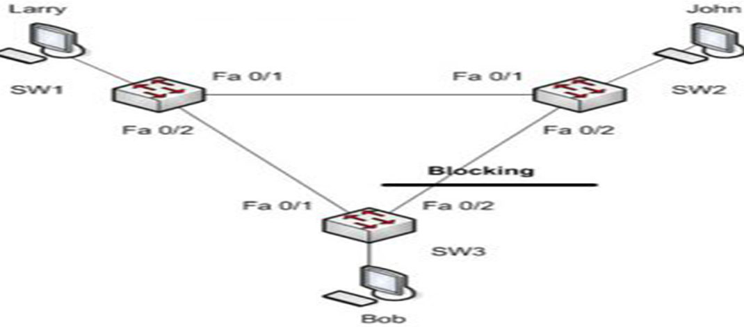 انواع BPDUها در سوئیچ 6