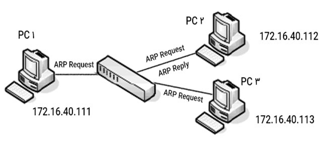پروتکل ARP چیست ؟! 10