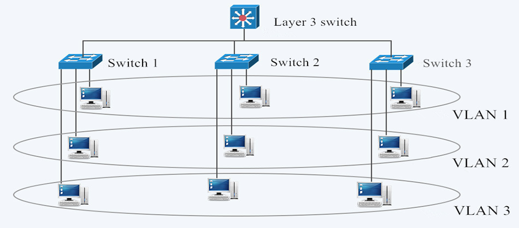 راه‌اندازی Inter-VLAN Routing 9