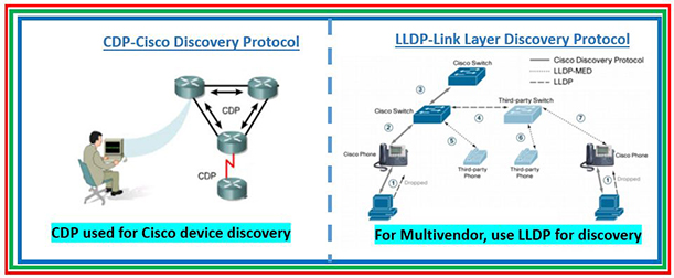 برای دستگاه‌های غیر سیسکو پروتکل استانداردی به نام LLDP (Link Layer Discovery Protocol –