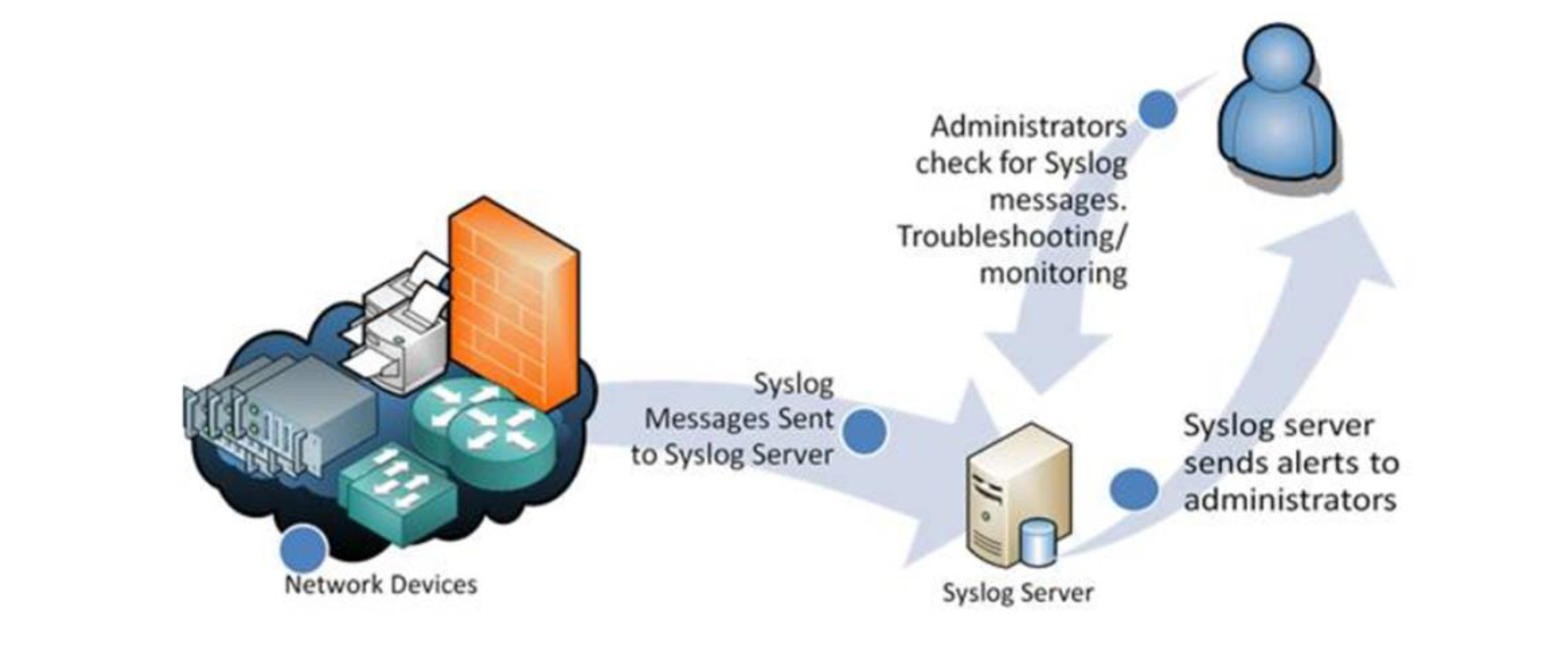 پروتکل و فرآیند SYSLog