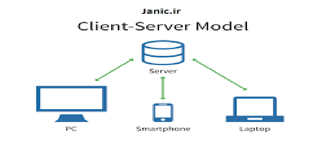 تفاوت کلاینت و سرور در چیست؟ مقایسه Client و Server به زبان ساده 2
