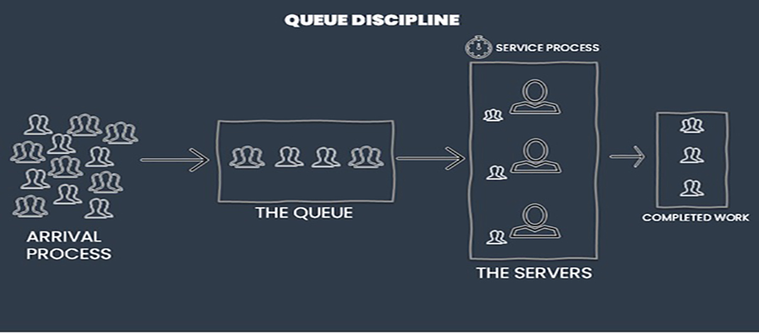 نظریه صف (Queueing theory) چیست و چه کاربردی دارد؟ 7