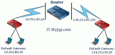 Router (مسیریاب) چیست؟