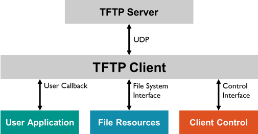 پروتکل سادۀ انتقال فایل : TFTP 1