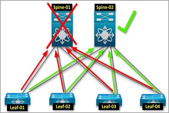 توپولوژی Spine-and-Leaf در BGP 2
