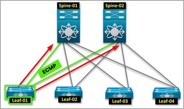 توپولوژی Spine-and-Leaf در BGP 4