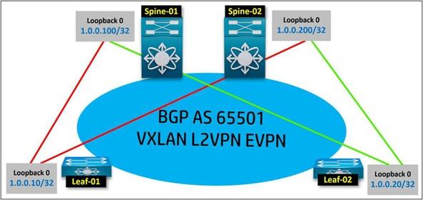 توپولوژی Spine-and-Leaf در BGP 7