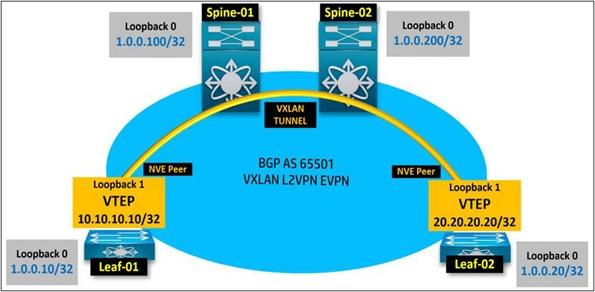 توپولوژی Spine-and-Leaf در BGP 8