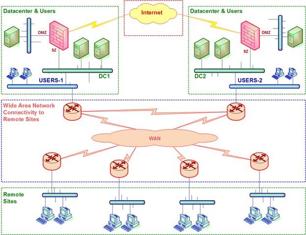 معماری شبکه مراکز داده سازمانی 1