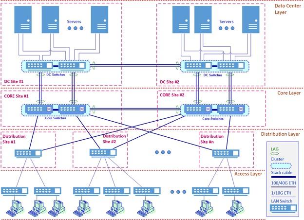 معماری شبکه مراکز داده سازمانی 2