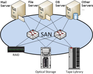 شبکه ذخیره سازی (SAN) چیست؟