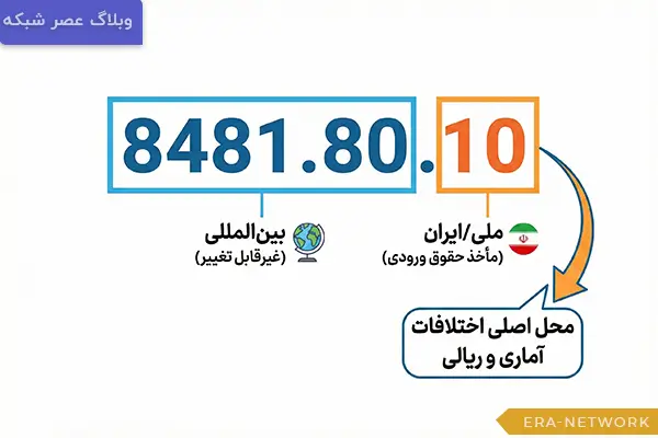 تکنیکهای رفع اختلاف در تعیین تعرفه (HS Code) برای جلوگیری از جریمه کسر دریافتی 1 رفع-اختلاف-در-تعیین-تعرفه-(HS-Code)