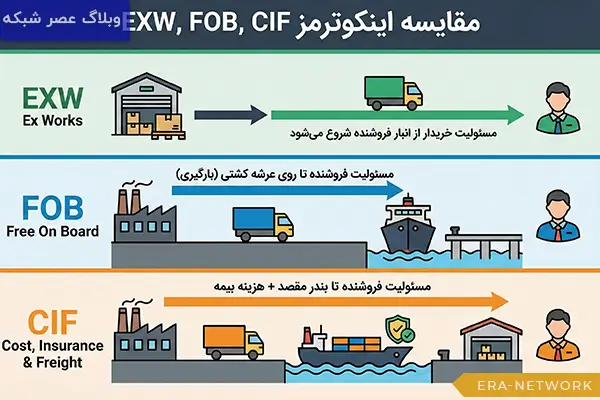 نقشه راه شروع تجارت بینالملل - راهنمای گامبهگام از صفر تا اولین معامله (1404) 3 مقایسه-اینکوترمز