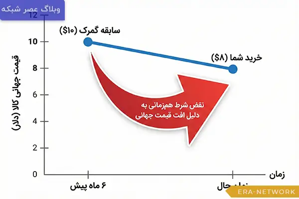 راهکارهای اعتراض به بیشبود ارزش در سامانه TSC و نحوه تنظیم لایحه دفاعیه 2 نمودار-شرط-هم_زمانی-در-ارزش_گذاری-گمرک-و-نوسان-قیمت-جهانی