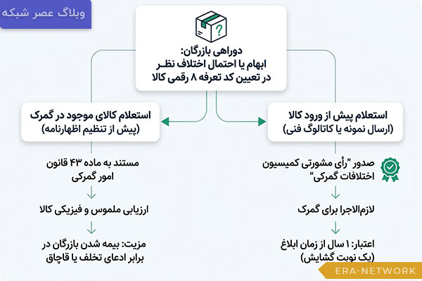 استعلام تعرفه گمرکی و اهمیت آرای مشورتی
