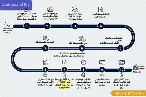 راهنمای-گام‌به‌گام-ثبت-سفارش