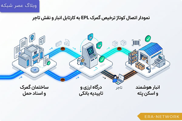 نمودار-اتصال-کوتاژ-ترخیص-گمرک-EPL-به-کارتابل-انبار-و-نقش-تاجر