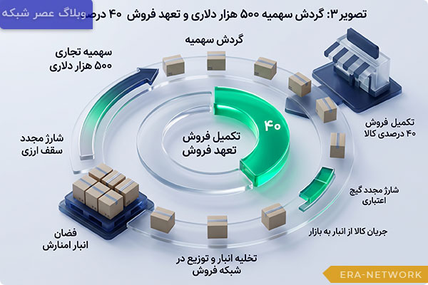 چرخه-بازگشت-سهمیه-واردات-۵۰۰-هزار-دلاری-با-تایید-فروش-۴۰-درصدی-کالا